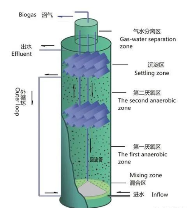 什么是IC厌氧反应器？(图1)